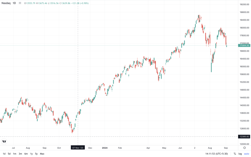 Stock Market Futures : Nasdaq chart